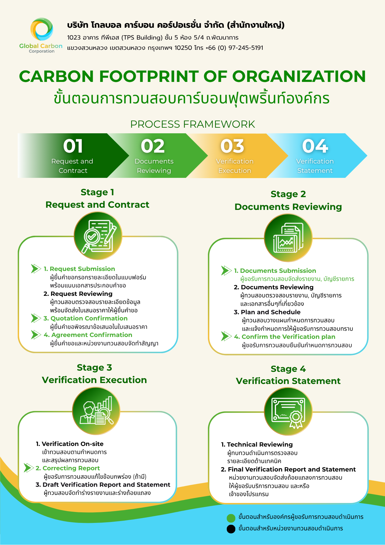 Carbon Footprint of Organization – Process Framework
